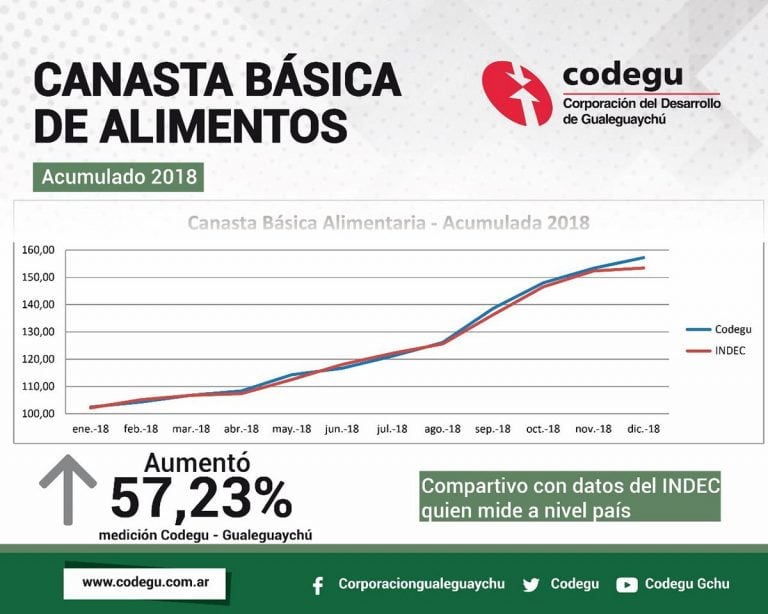 Canasta Básica de Alimentos - Crédito: CODEGU