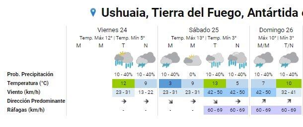 Clima Ushuaia último finde de enero.