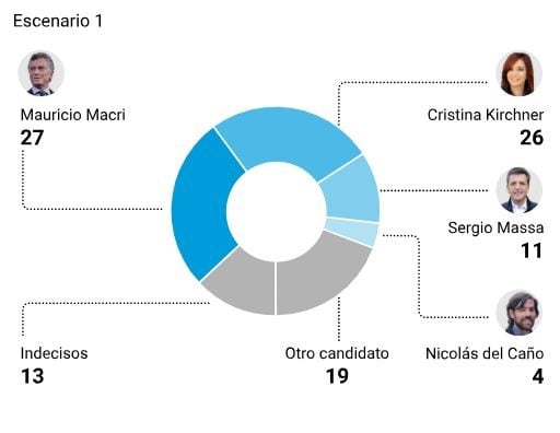 Intención de voto. (Clarin)