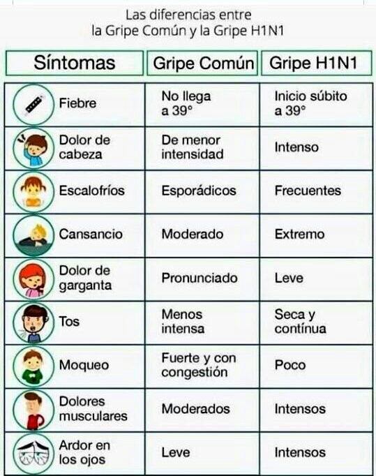 Diferencias entre la gripe común y la H1N1.