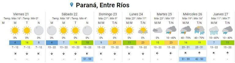 Pronóstico Paraná