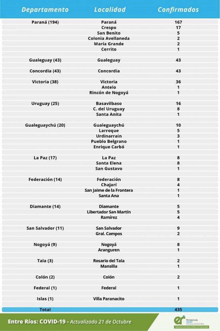 Cuadro de COVID-19 en Entre Ríos - 21 de octubre.
Crédito: Ministerio de Salud ER