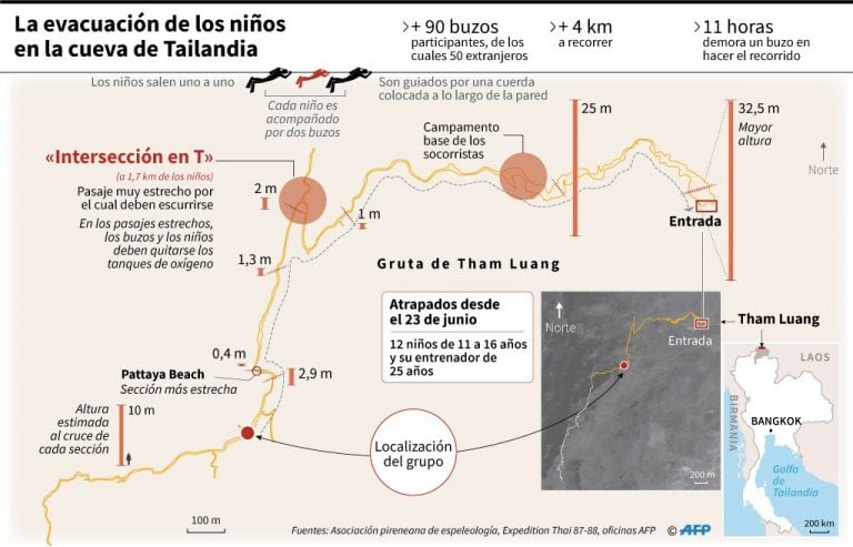 Diagrama del rescate de los niños atrapados en la gruta Tham Luang