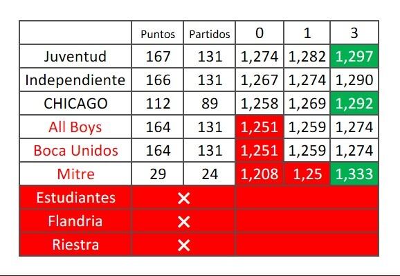 Los promiedos de la "Lepra" medocina.