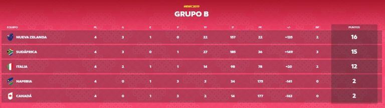 Clasificación final del Grupo B (Foto: captura).