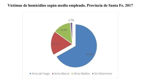 Víctimas de homicidio según medios empleados.