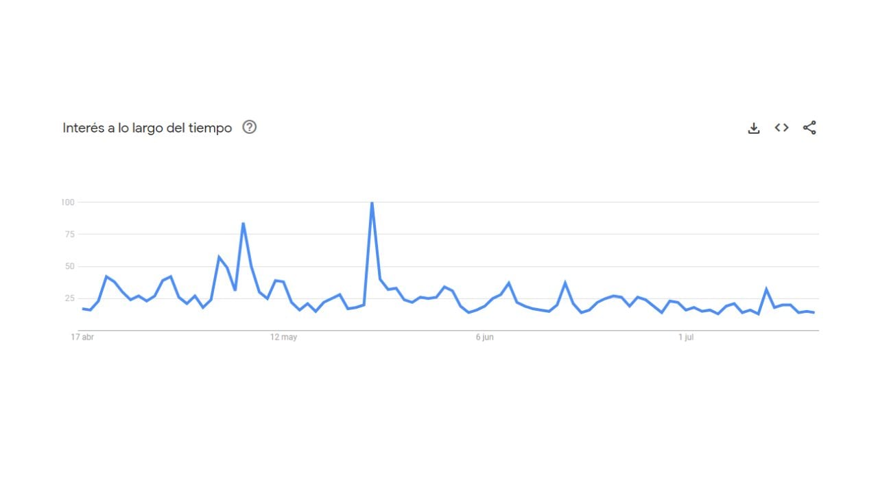 Interés de búsqueda de Emilia Mernes durante los últimos 90 días.