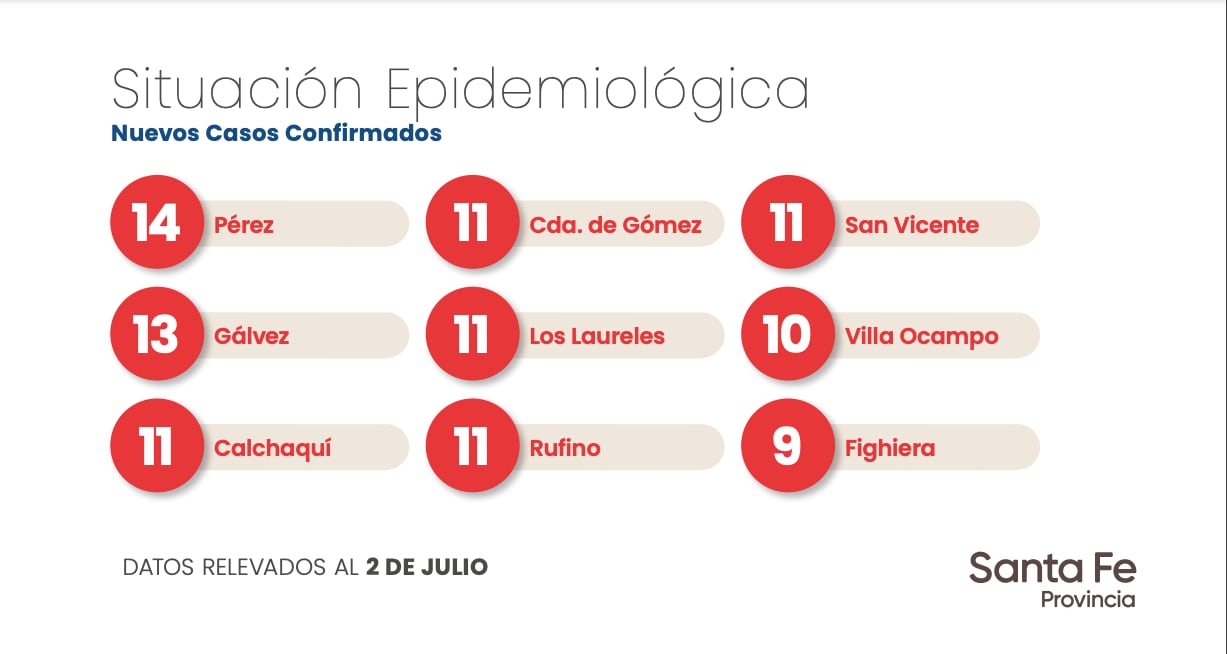 Datos aportados por el Gobierno de Santa Fe