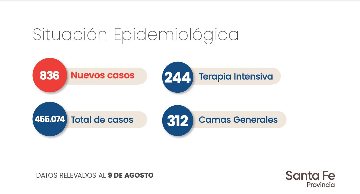 Datos aportados por el Gobierno de Santa Fe