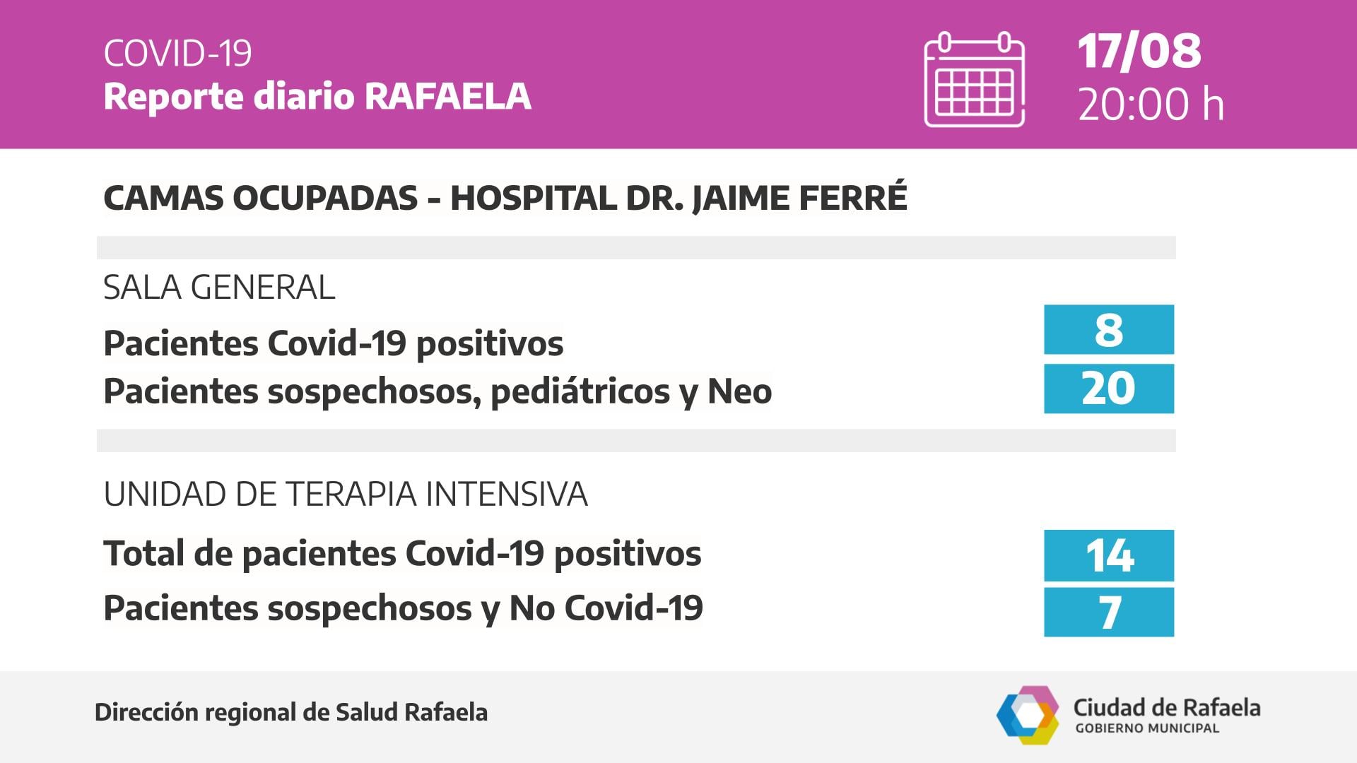 Cantidad de camas críticas según el Reporte epidemiológico de Rafaela del 17/08/2021