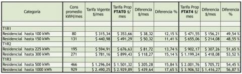 Aumento tarifa energía eléctrica Tierra del Fuego