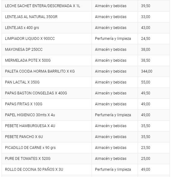 Listado de productos que comprenden el pla Precios Justos. (Captura)