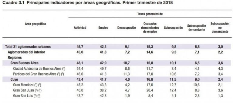 El Indec difundió los indicadores del mercado de trabajo para el primer trimestre de 2018