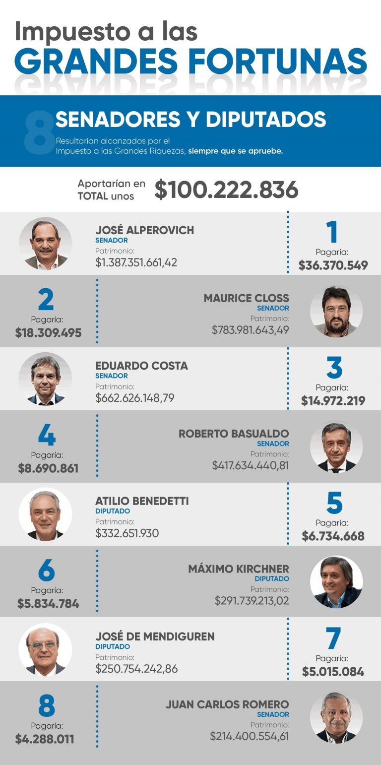 Impuesto a las Grandes Fortunas