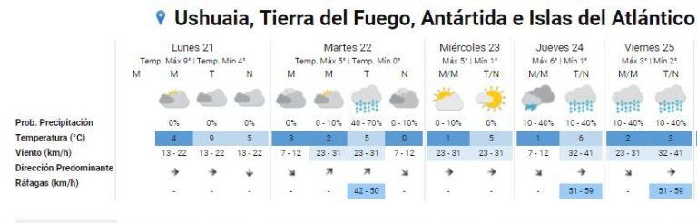 Clima Ushuaia, primera semana primavera 2020.