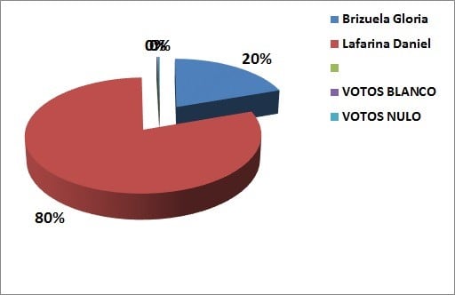 Lafarina Vercelli ganaron las elecciones