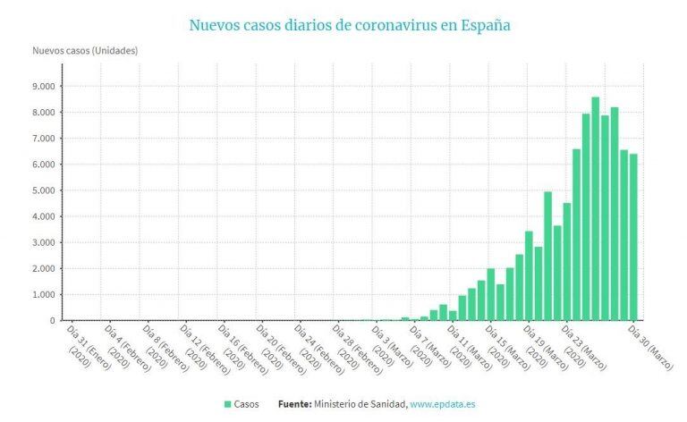 Evolución de nuevos casos diarios de coronavirus en España. (DPA).