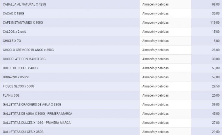 Artículos de la quinta etapa de los Precios Justos. (Municipalidad de Rosario)