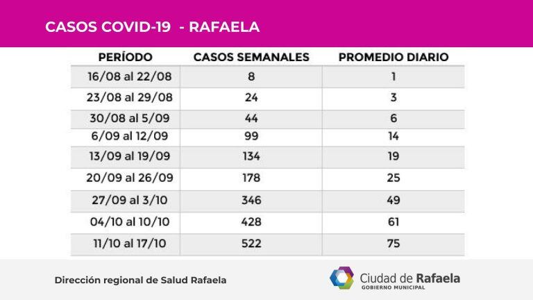 reporte epidemiológico Rafaela