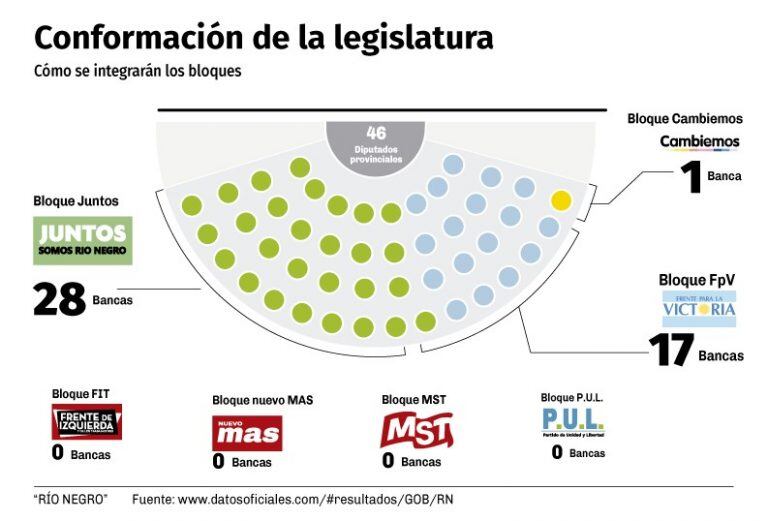 Así quedaría conformada la legislatura de Río Negro.