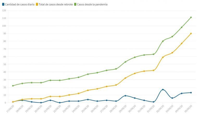 Curva de Casos de coronavirus en Rafaela