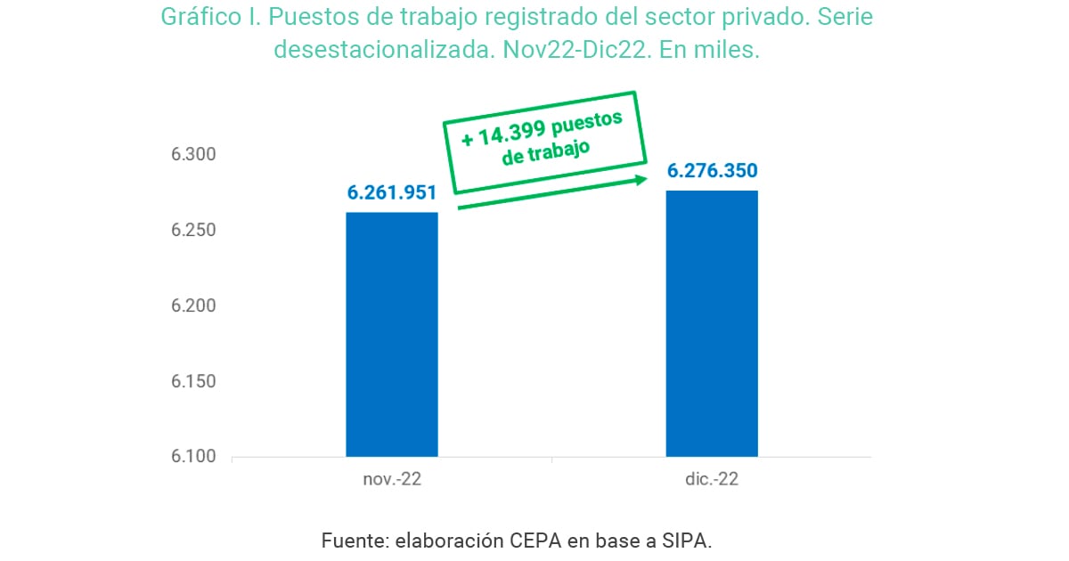 Puestos de trabajo registrados en el sector privado. Noviembre - Diciembre 2022.