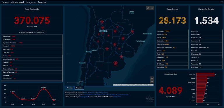 Tablero de Dengue desarrollado por Ciampagna SA