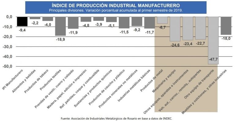 La actividad metalúrgica rosarina cayó 14,2% en el primer semestre