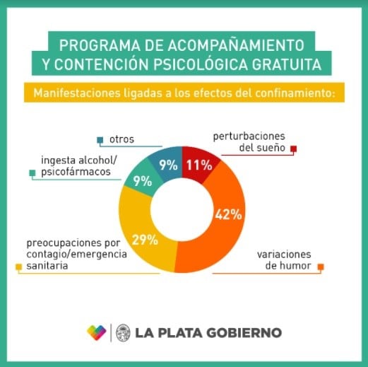 Con la extensión del aislamiento, la Municipalidad de La Plata continúa ofreciendo acompañamiento telefónico y asistencia psicológica gratuita (Municipalidad de La Plata)