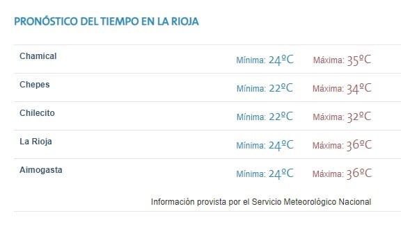 Pronóstico principales ciudades de la provincia de La Rioja - Lunes 18 de noviembre