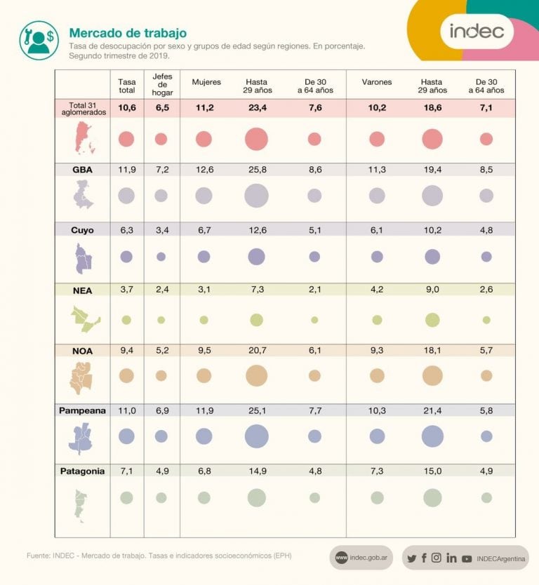 Datos del INDEC.