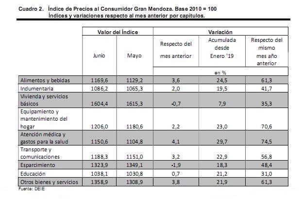 Inflación en Mendoza.