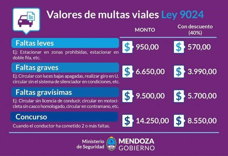 Estos son los valores delas multas en Mendoza