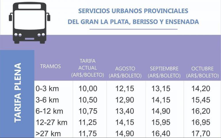 Tarifas de boletos de colectivos en La Plata. (Foto Eldía.com)