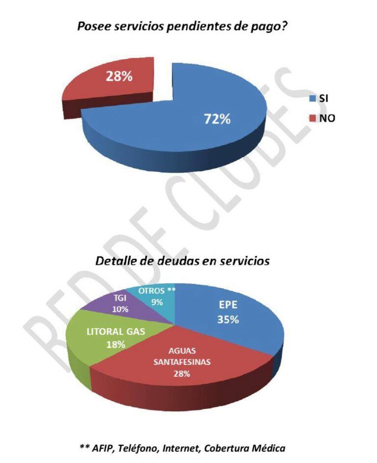 De cada diez clubes de barrio rosarinos, siete acumulan deudas