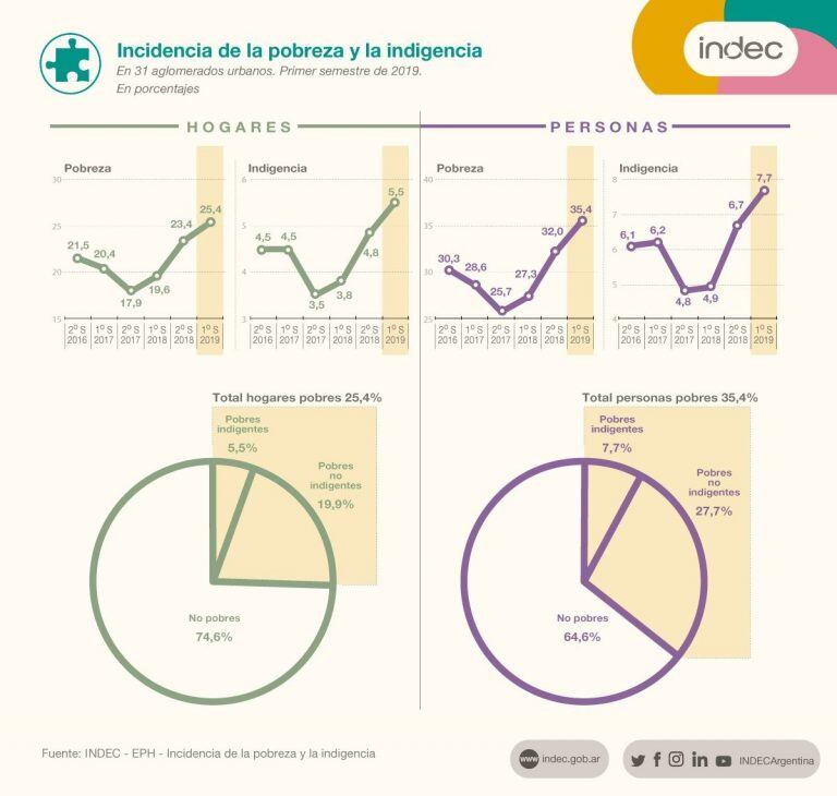 Incidencia de la pobreza e indigencia (INDEC).