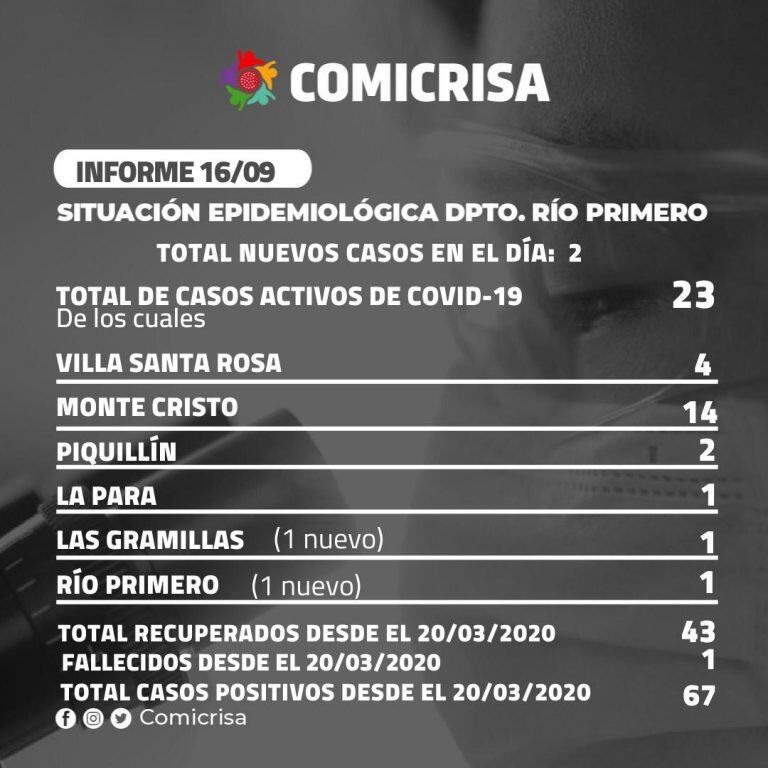 Coronavirus en Río Primero