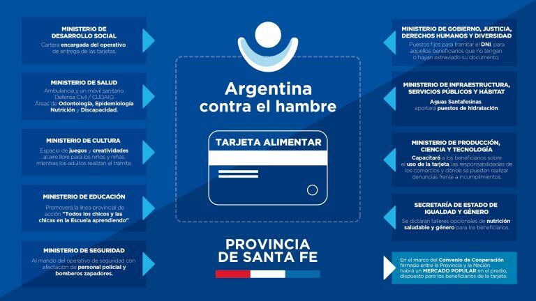 Alcances de la Tarjeta Alimentar en Santa Fe (Prensa Gobernación)