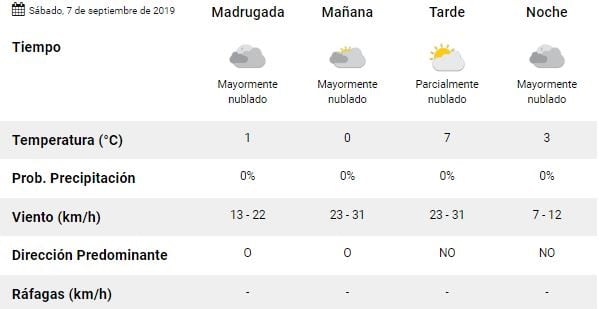 Clima Ushuaia primer finde de septiembre