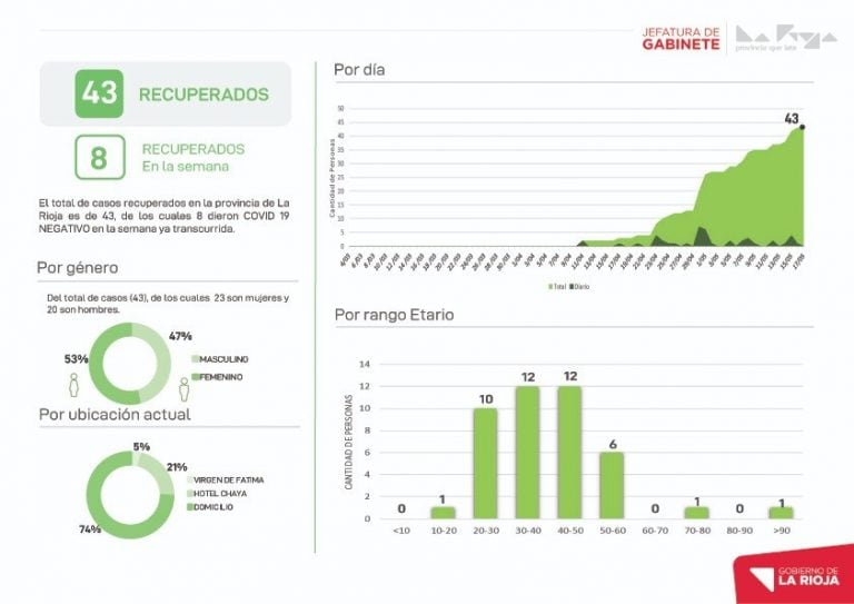 Datos semanales oficiales - Gobierno de La Rioja