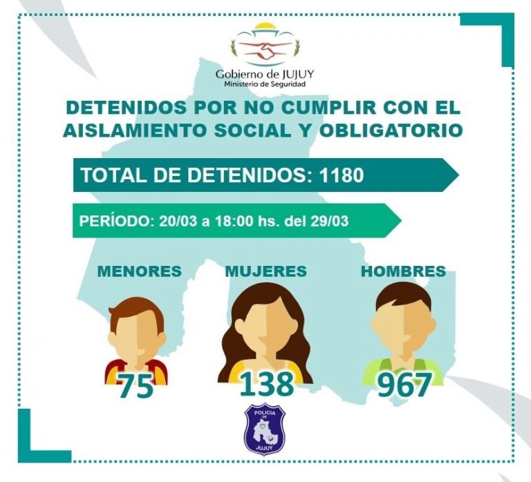 La Policía detuvo hasta el momento a 1.180 personas en total, desde el inicio de la cuarentena.