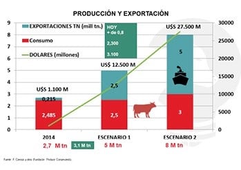 Producción y exportación agro - Fuente: https://www.ganadero.com.ar/fernando