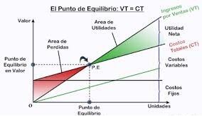 punto de equilibrio de una empresa