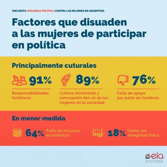 Datos del estudio que realizó el Equipo Latinoamericano de Justicia y Violencia de Género. (ELA)