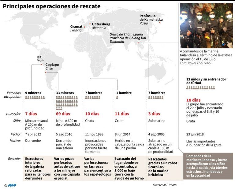 Datos sobre las principales operaciones de rescate - AFP / AFP