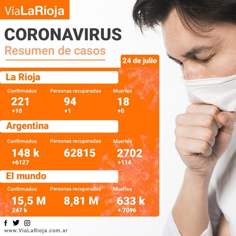 Covid-19: Con diez nuevos positivos La Rioja suma 221 casos