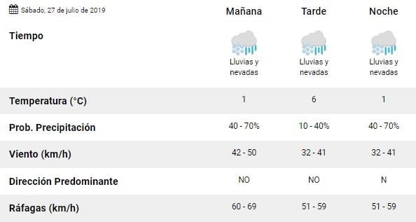 Clima Ushuaia último finde de Julio.