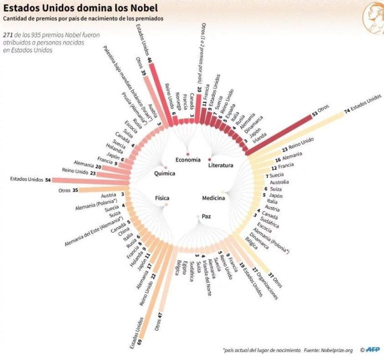 Premios Nobel por país de nacimiento.