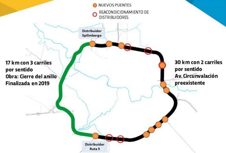 Circunvalación. Gráfico.