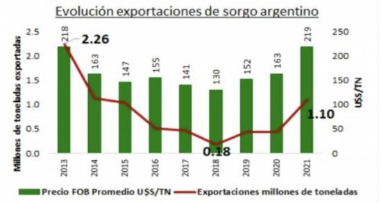 Exportaciones de Sorgo